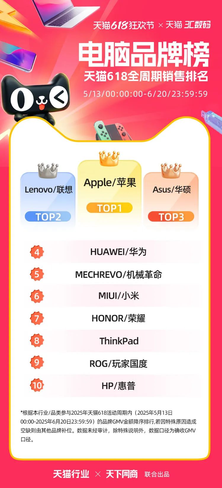 天猫618全周期榜单来了！