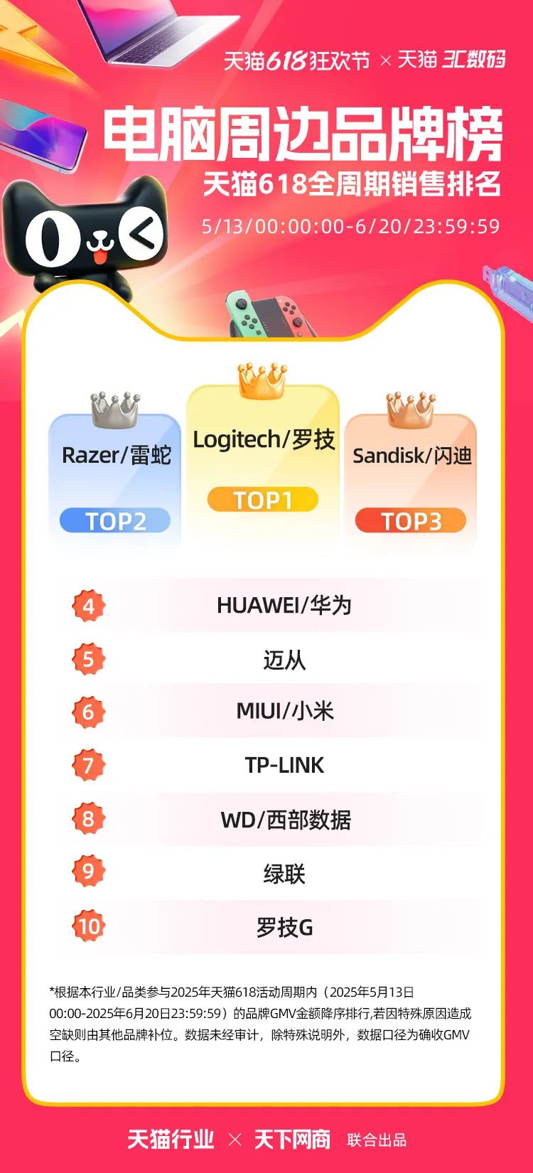 天猫618全周期榜单来了！