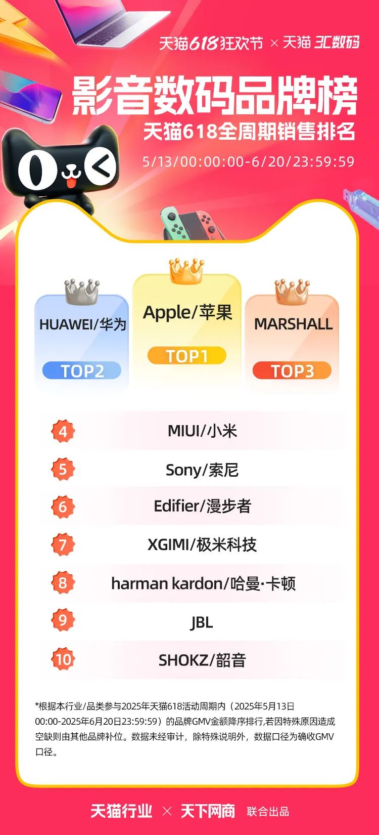 天猫618全周期榜单来了！