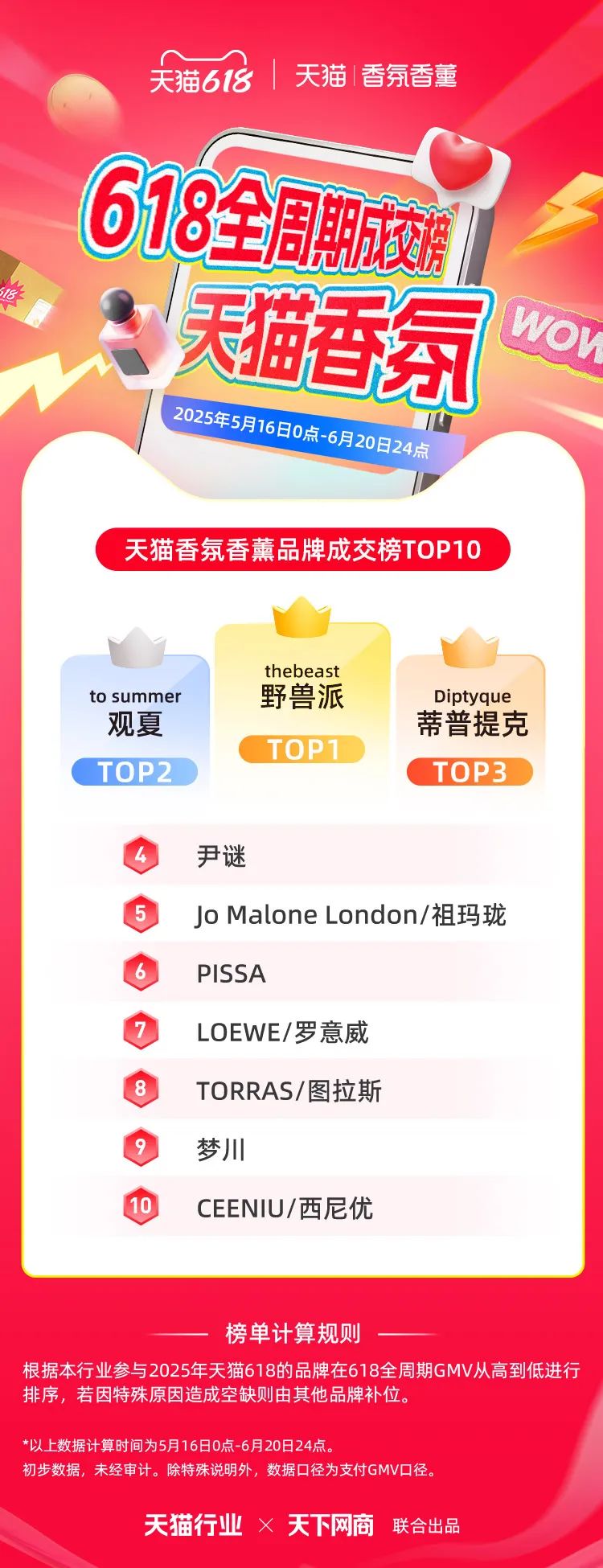 天猫618全周期榜单来了！