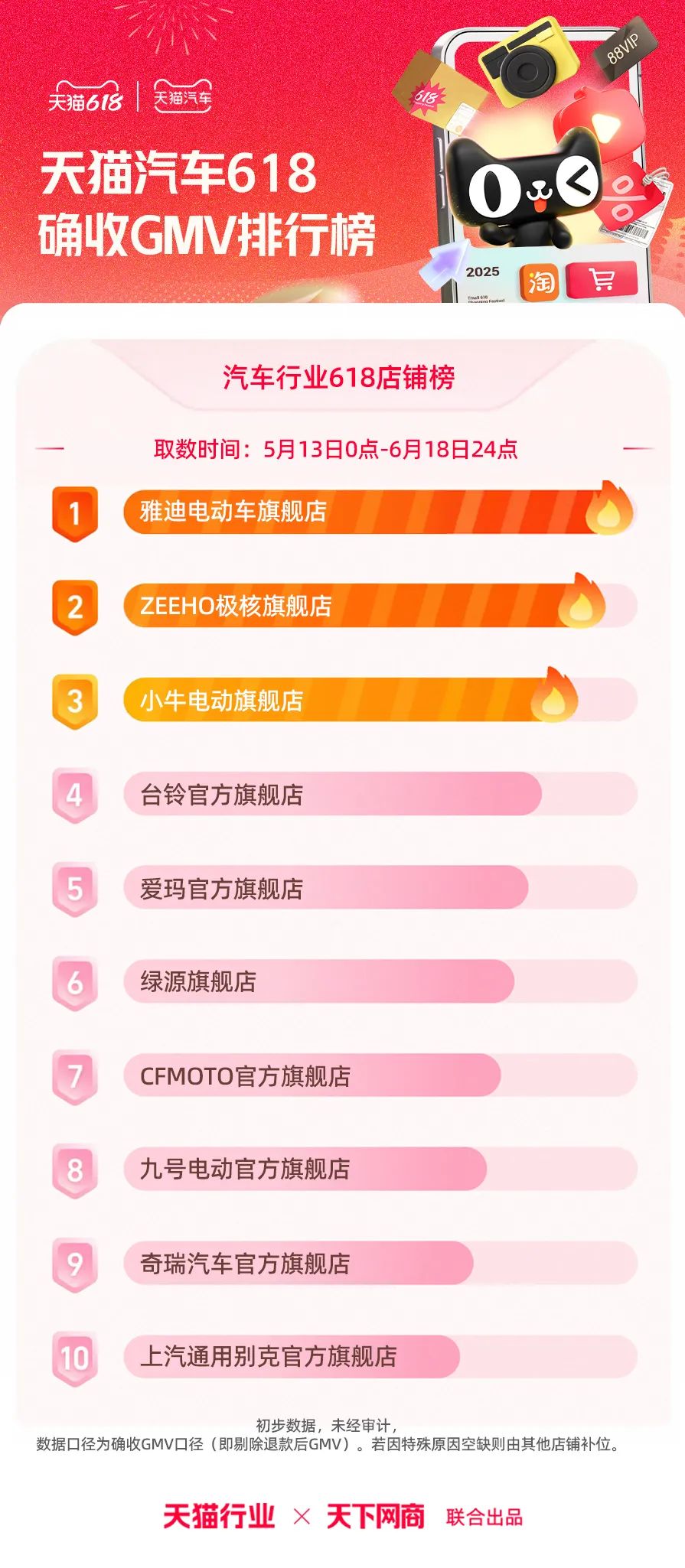 天猫618全周期榜单来了！