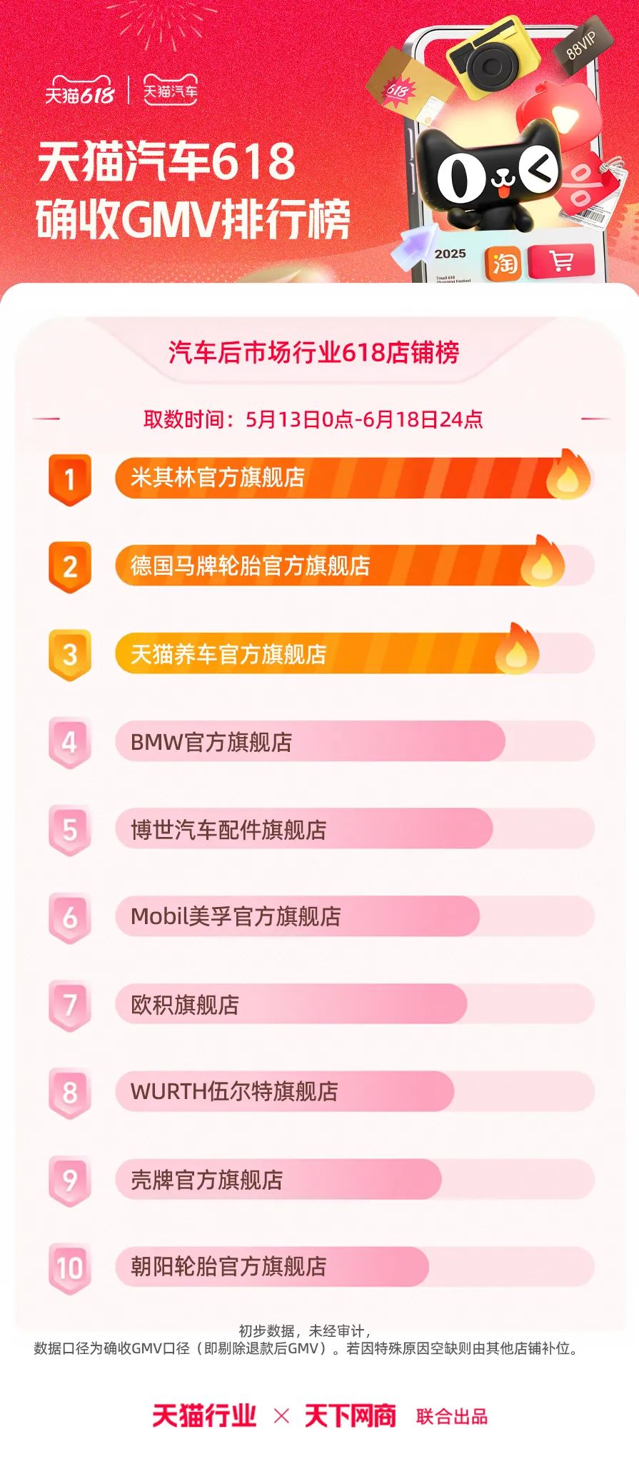 天猫618全周期榜单来了！