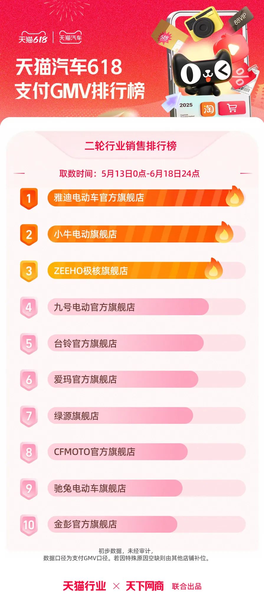天猫618全周期榜单来了！