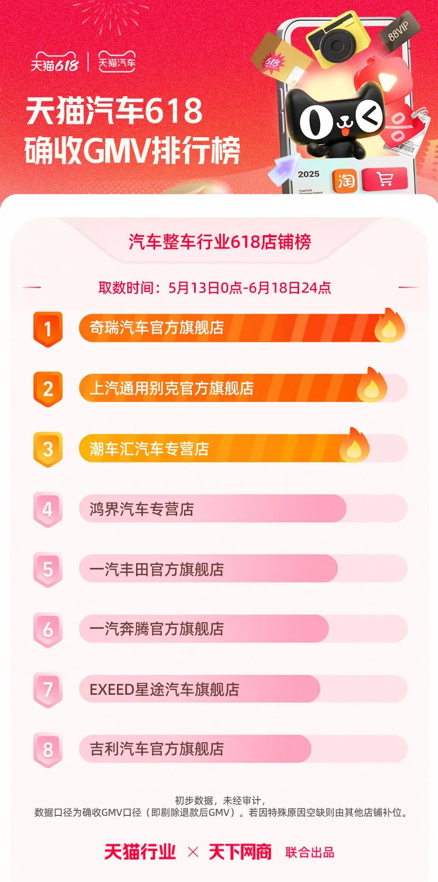 天猫618全周期榜单来了！