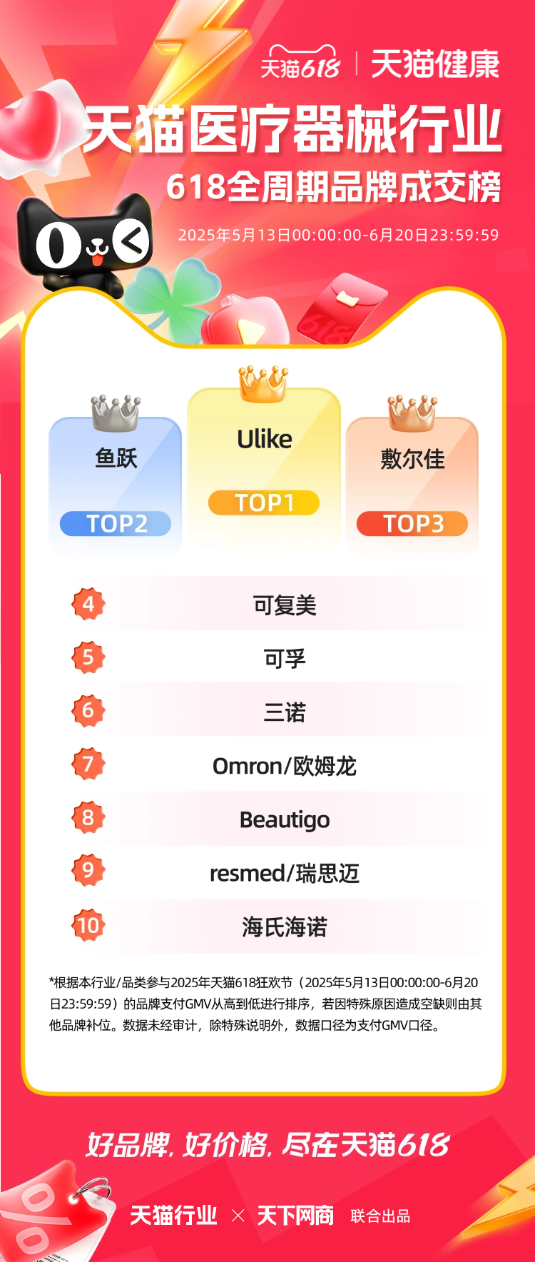 天猫618全周期榜单来了！