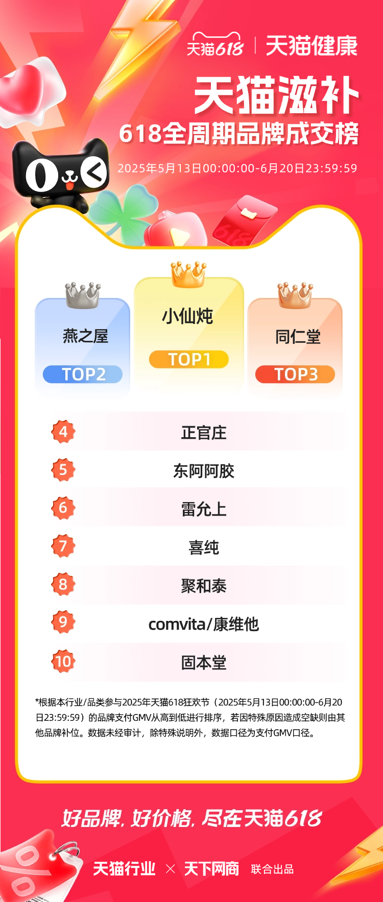 天猫618全周期榜单来了！