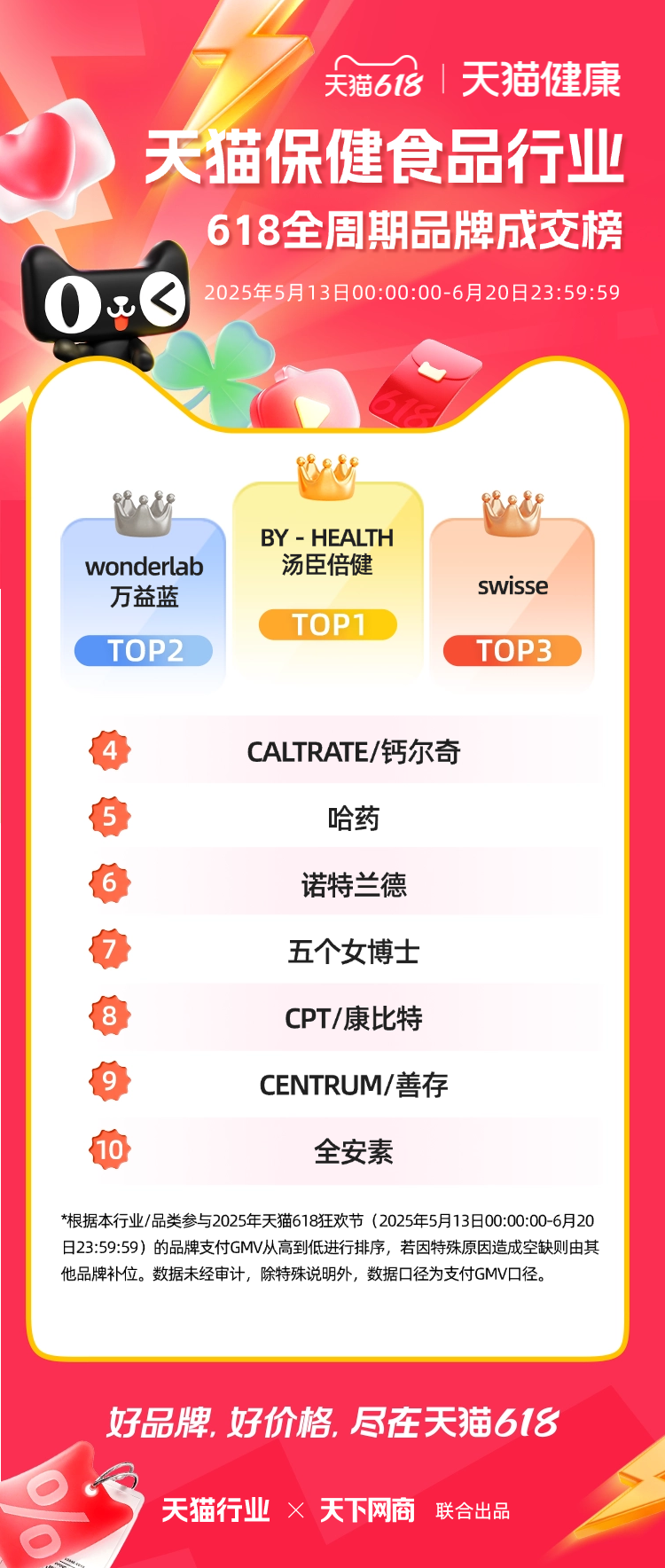 天猫618全周期榜单来了！