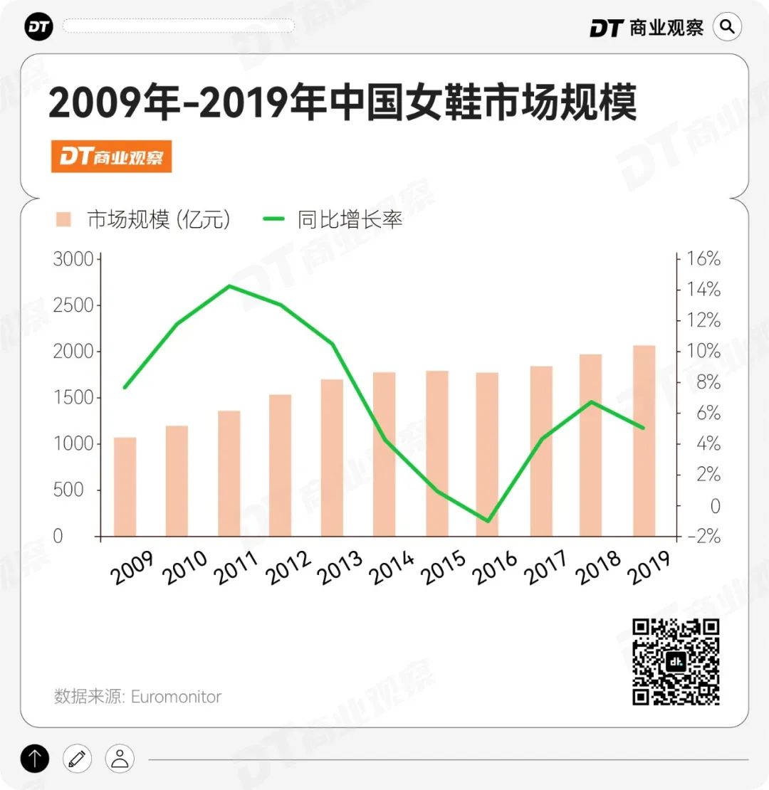 达芙妮，电商，女鞋